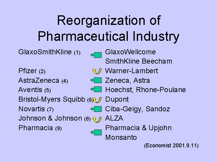 Reorganization of Pharmaceutical Industry Glaxo. Smith. Kline (1) Pfizer (2) Astra. Zeneca (4) Aventis