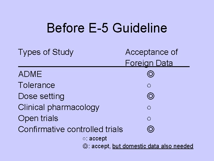 Before E-5 Guideline Types of Study Acceptance of Foreign Data ADME ◎ Tolerance ○
