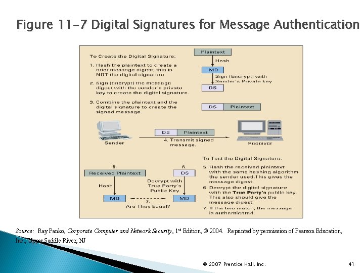 Figure 11 -7 Digital Signatures for Message Authentication Source: Ray Panko, Corporate Computer and