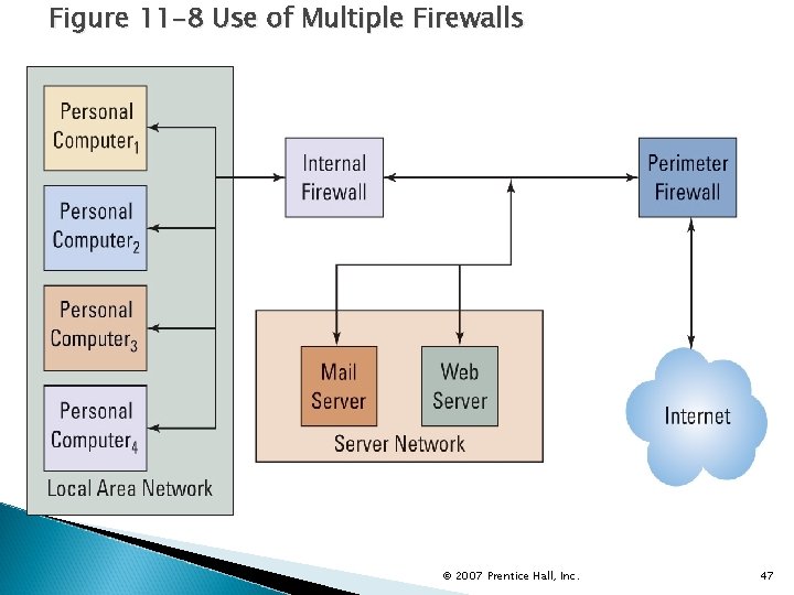 Figure 11 -8 Use of Multiple Firewalls © 2007 Prentice Hall, Inc. 47 