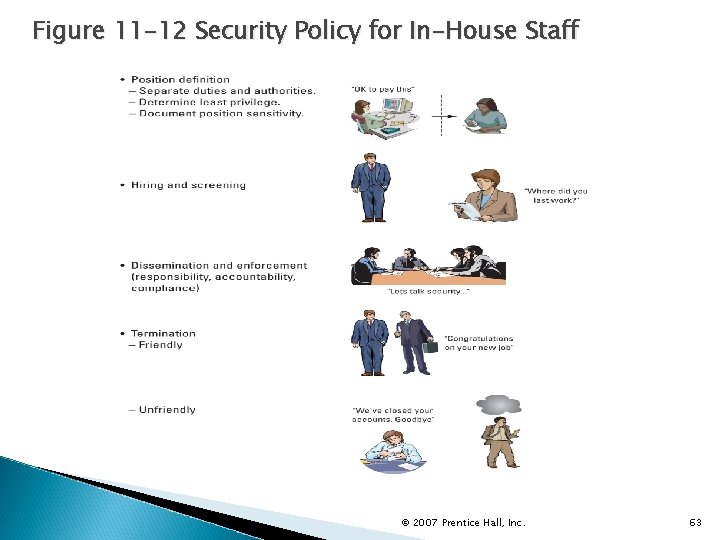 Figure 11 -12 Security Policy for In-House Staff © 2007 Prentice Hall, Inc. 63