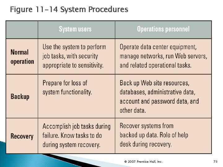 Figure 11 -14 System Procedures © 2007 Prentice Hall, Inc. 73 