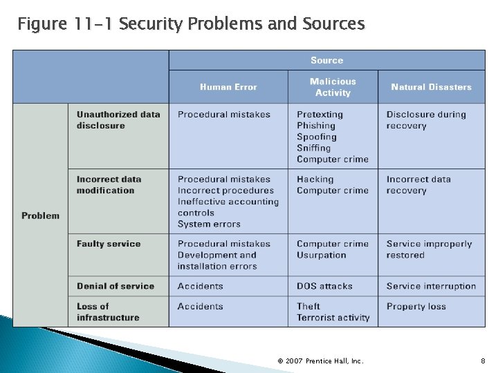 Figure 11 -1 Security Problems and Sources © 2007 Prentice Hall, Inc. 8 