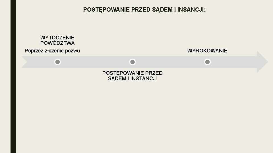 POSTĘPOWANIE PRZED SĄDEM I INSANCJI: WYTOCZENIE POWÓDZTWA Poprzez złożenie pozwu WYROKOWANIE POSTĘPOWANIE PRZED SĄDEM