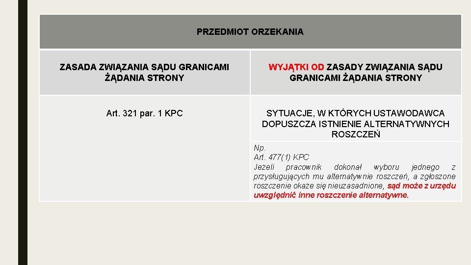 PRZEDMIOT ORZEKANIA ZASADA ZWIĄZANIA SĄDU GRANICAMI ŻĄDANIA STRONY WYJĄTKI OD ZASADY ZWIĄZANIA SĄDU GRANICAMI