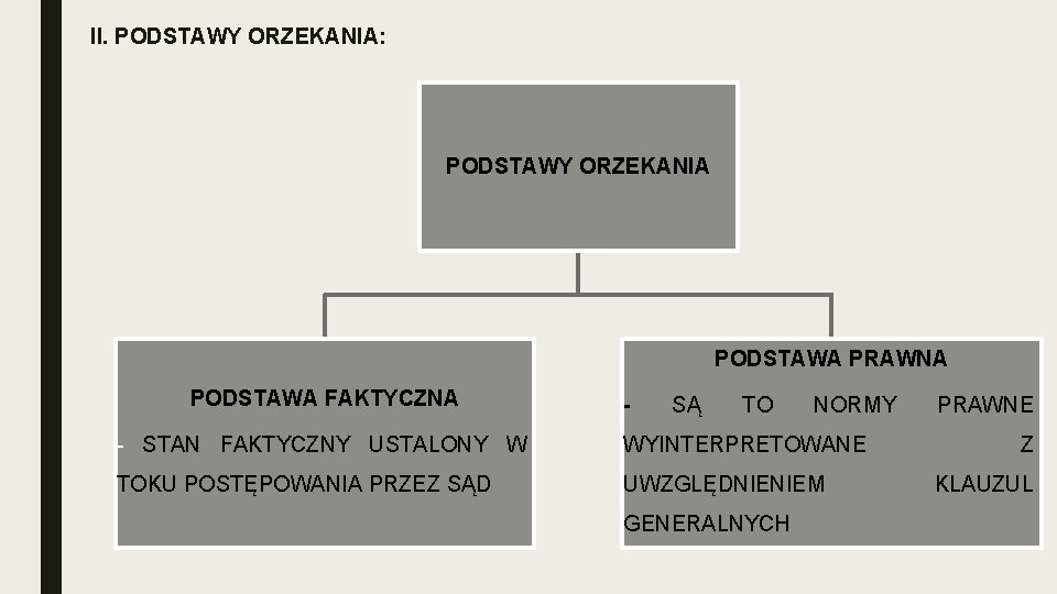 II. PODSTAWY ORZEKANIA: PODSTAWY ORZEKANIA PODSTAWA PRAWNA PODSTAWA FAKTYCZNA - SĄ TO NORMY -