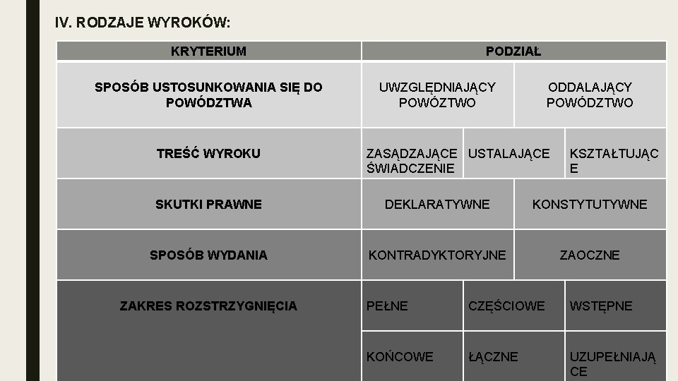 IV. RODZAJE WYROKÓW: KRYTERIUM SPOSÓB USTOSUNKOWANIA SIĘ DO POWÓDZTWA TREŚĆ WYROKU PODZIAŁ UWZGLĘDNIAJĄCY POWÓZTWO