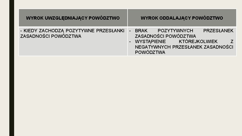 WYROK UWZGLĘDNIAJĄCY POWÓDZTWO WYROK ODDALAJĄCY POWÓDZTWO - KIEDY ZACHODZĄ POZYTYWNE PRZESŁANKI ZASADNOŚCI POWÓDZTWA -