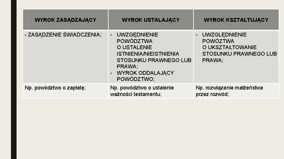 WYROK ZASĄDZAJĄCY WYROK USTALAJĄCY WYROK KSZTAŁTUJĄCY - ZASĄDZENIE ŚWIADCZENIA; - UWZGĘDNIENIE - UWZGLĘDNIENIE POWÓDZTWA