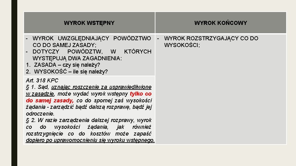 WYROK WSTĘPNY - WYROK UWZGLĘDNIAJĄCY POWÓDZTWO CO DO SAMEJ ZASADY; - DOTYCZY POWÓDZTW, W