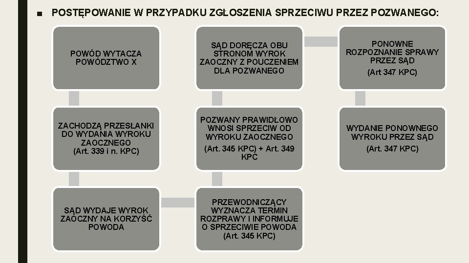 ■ POSTĘPOWANIE W PRZYPADKU ZGŁOSZENIA SPRZECIWU PRZEZ POZWANEGO: POWÓD WYTACZA POWÓDZTWO X SĄD DORĘCZA