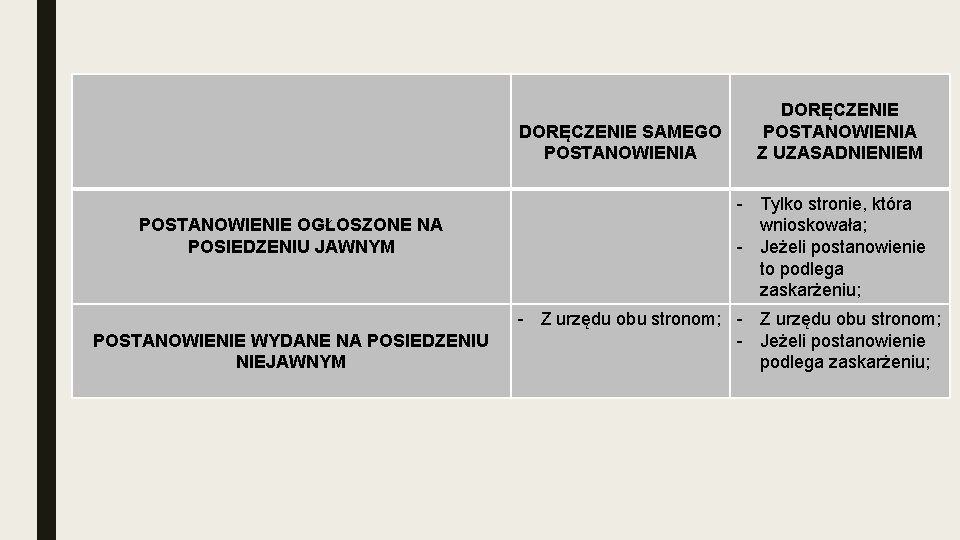 DORĘCZENIE SAMEGO POSTANOWIENIA POSTANOWIENIE OGŁOSZONE NA POSIEDZENIU JAWNYM POSTANOWIENIE WYDANE NA POSIEDZENIU NIEJAWNYM DORĘCZENIE