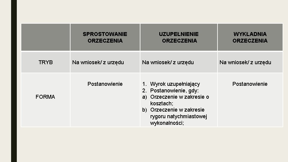 SPROSTOWANIE ORZECZENIA TRYB Na wniosek/ z urzędu Postanowienie FORMA UZUPEŁNIENIE ORZECZENIA Na wniosek/ z