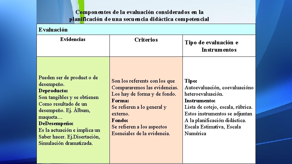 Componentes de la evaluación considerados en la planificación de una secuencia didáctica competencial Evaluación