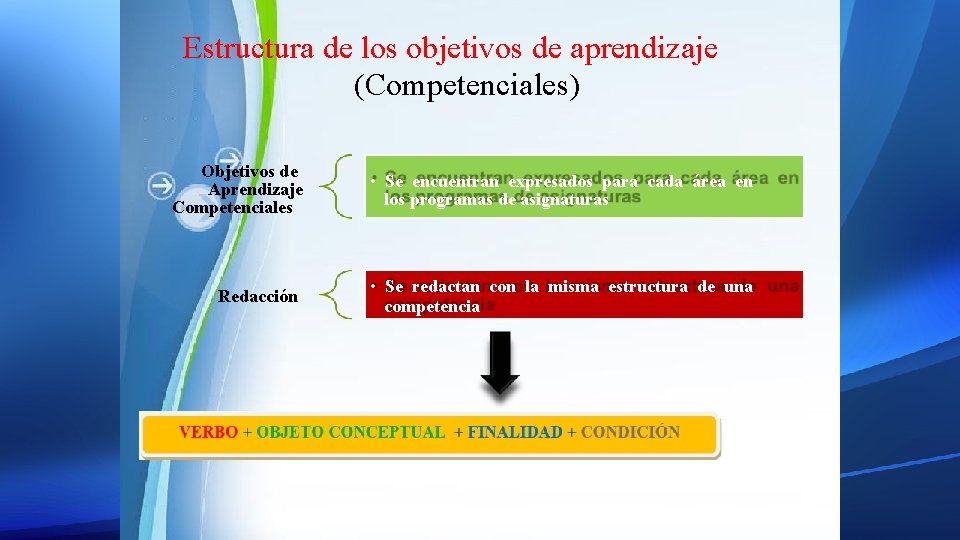 Estructura de los objetivos de aprendizaje (Competenciales) Objetivos de Aprendizaje Competenciales • Se encuentran