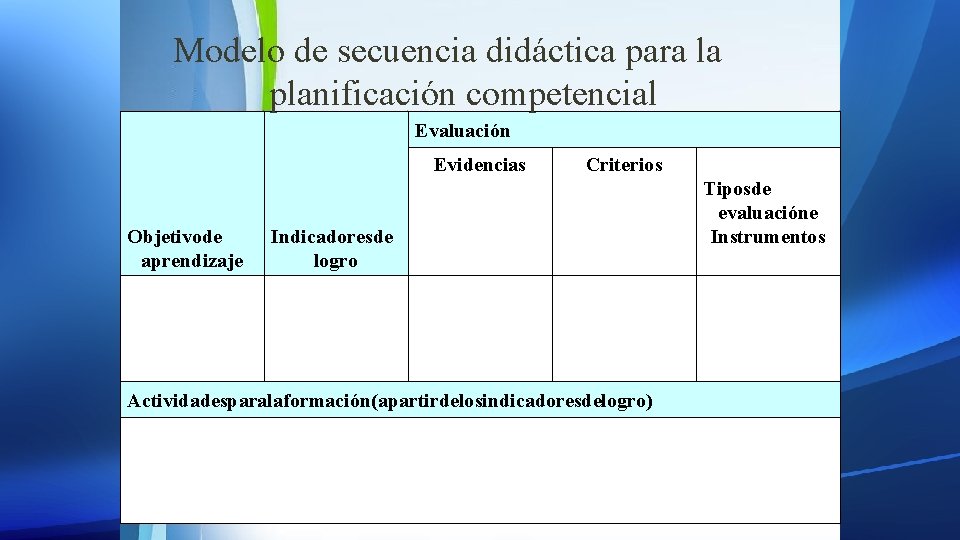 Modelo de secuencia didáctica para la planificación competencial Evaluación Evidencias Objetivode aprendizaje Criterios Indicadoresde