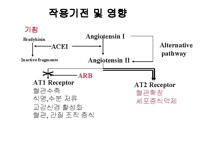 작용기전 및 영향 기침 Angiotensin I Bradykinin ACEI Inactive fragments Angiotensin II Alternative pathway