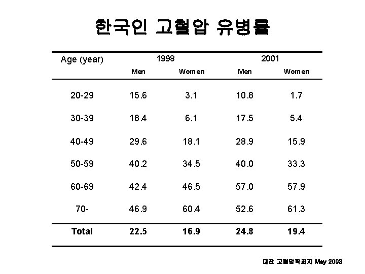 한국인 고혈압 유병률 1998 Age (year) 2001 Men Women 20 -29 15. 6 3.