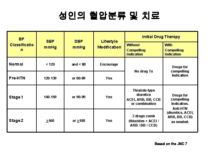 성인의 혈압분류 및 치료 BP Classificatio n Normal Initial Drug Therapy SBP mm. Hg