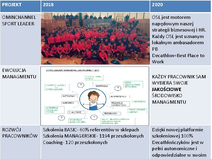 PROJEKT 2018 OMINCHANNEL SPORT LEADER OSL jest motorem napędowym naszej strategii biznesowej i HR.