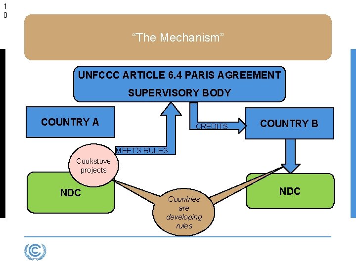 1 0 “The Mechanism” UNFCCC ARTICLE 6. 4 PARIS AGREEMENT SUPERVISORY BODY COUNTRY A