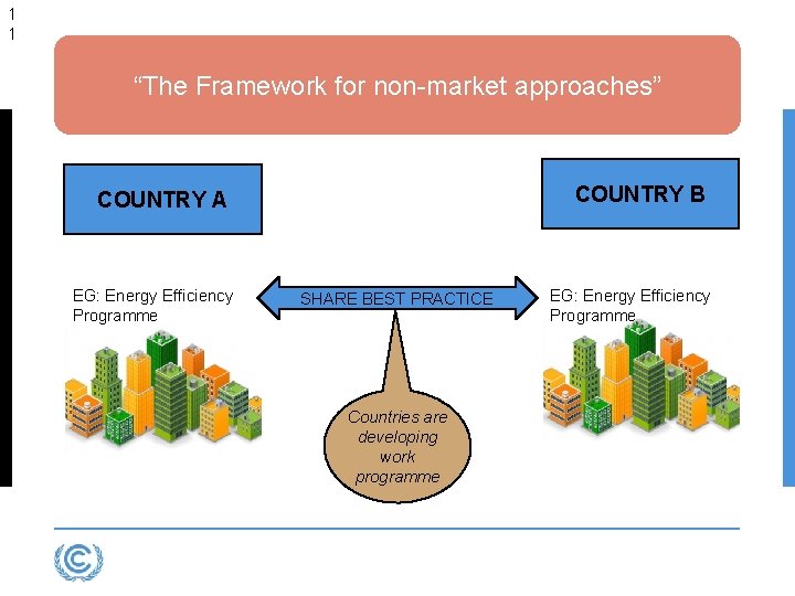 1 1 “The Framework for non-market approaches” COUNTRY B COUNTRY A EG: Energy Efficiency