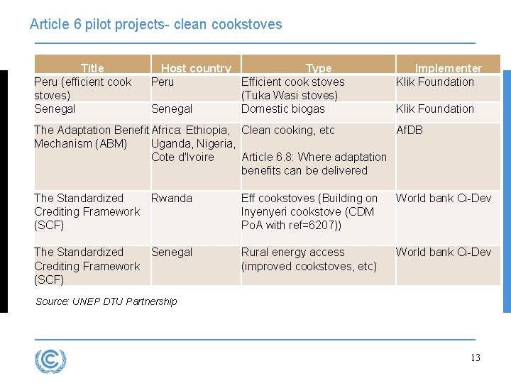 Article 6 pilot projects- clean cookstoves Title Peru (efficient cook stoves) Senegal Host country