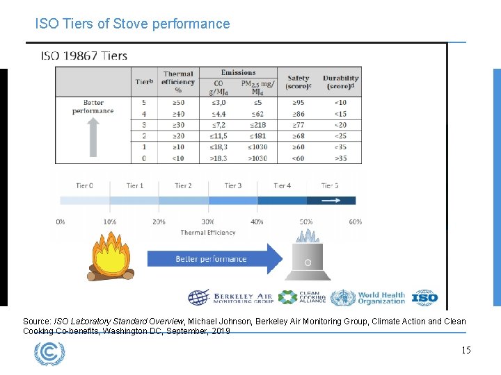ISO Tiers of Stove performance Source: ISO Laboratory Standard Overview, Michael Johnson, Berkeley Air