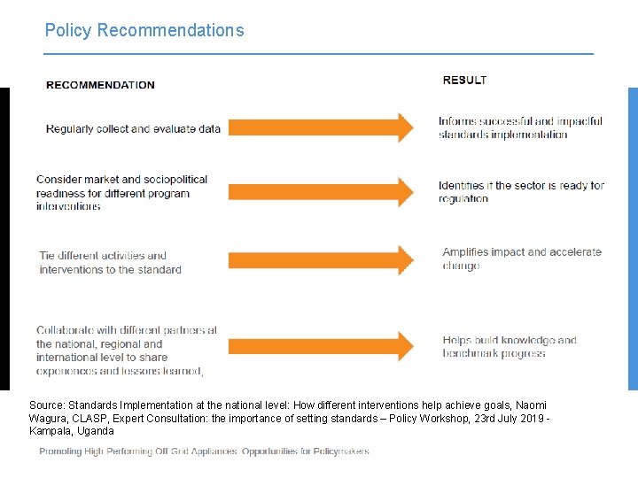 Policy Recommendations Source: Standards Implementation at the national level: How different interventions help achieve