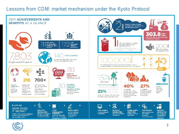 Lessons from CDM: market mechanism under the Kyoto Protocol Best practices and examples of