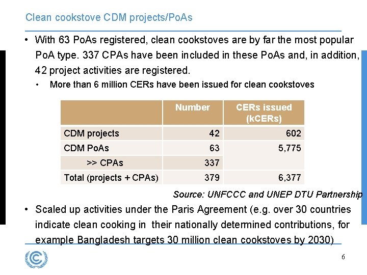 Clean cookstove CDM projects/Po. As • With 63 Po. As registered, clean cookstoves are