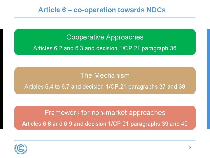 Article 6 – co-operation towards NDCs Cooperative Approaches Articles 6. 2 and 6. 3