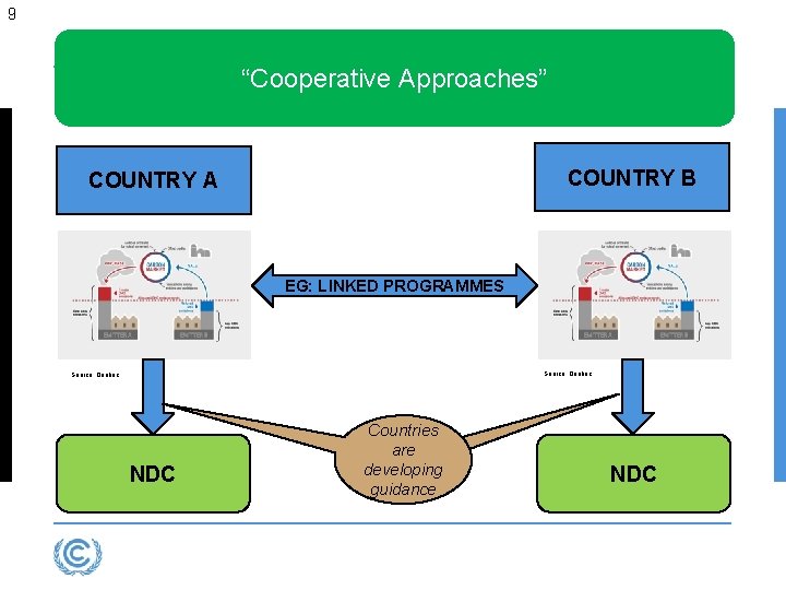 9 “Cooperative Approaches” COUNTRY B COUNTRY A EG: LINKED PROGRAMMES Source: Quebec NDC Countries