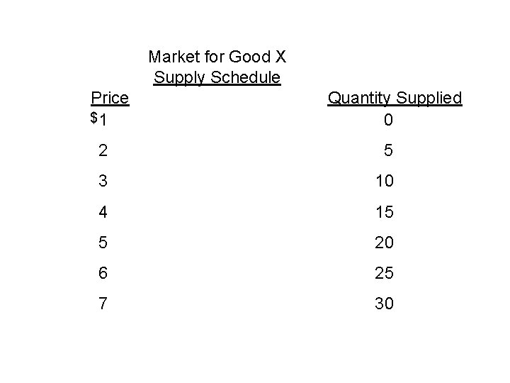 Market for Good X Supply Schedule Price $1 Quantity Supplied 0 2 5 3