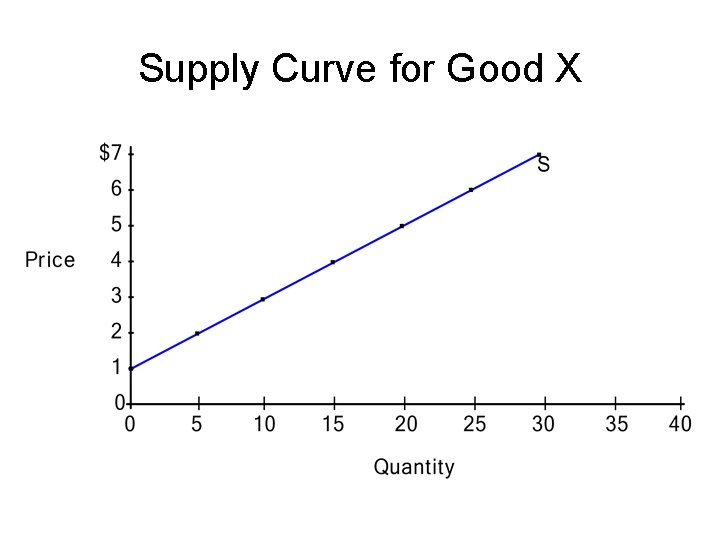 Supply Curve for Good X 