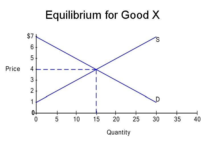 Equilibrium for Good X 
