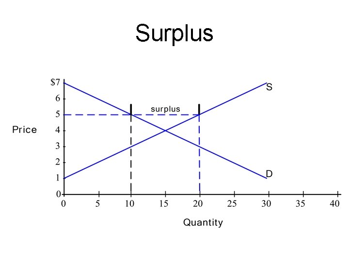 Surplus 