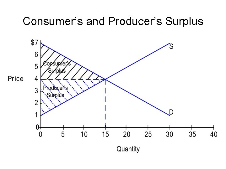 Consumer’s and Producer’s Surplus 