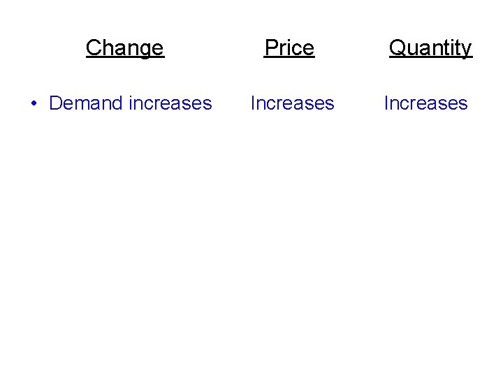 Change Price Quantity • Demand increases Increases 
