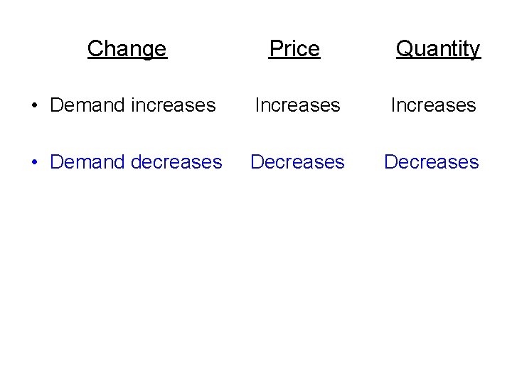 Change Price Quantity • Demand increases Increases • Demand decreases Decreases 