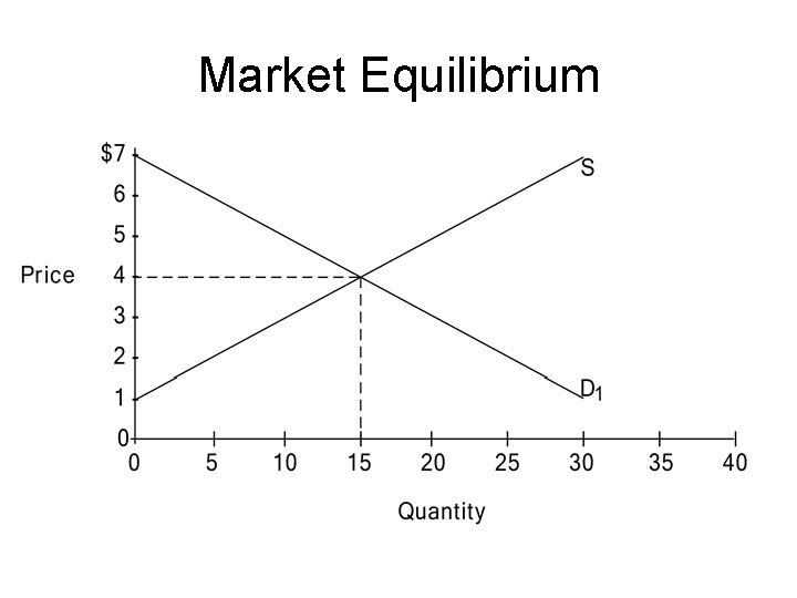 Market Equilibrium 