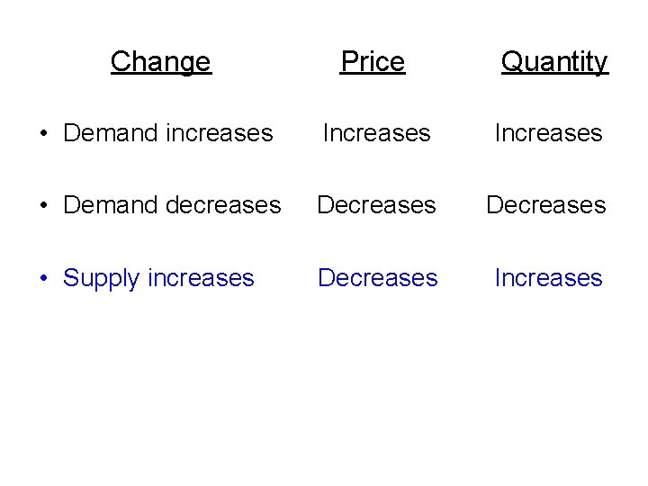 Change Price Quantity • Demand increases Increases • Demand decreases Decreases • Supply increases