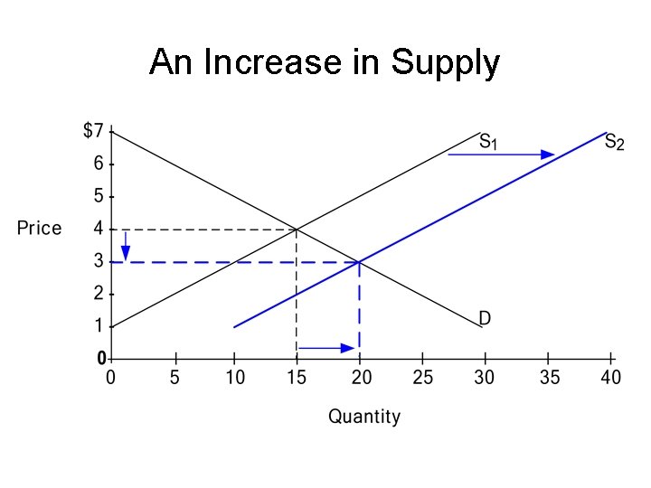 An Increase in Supply 