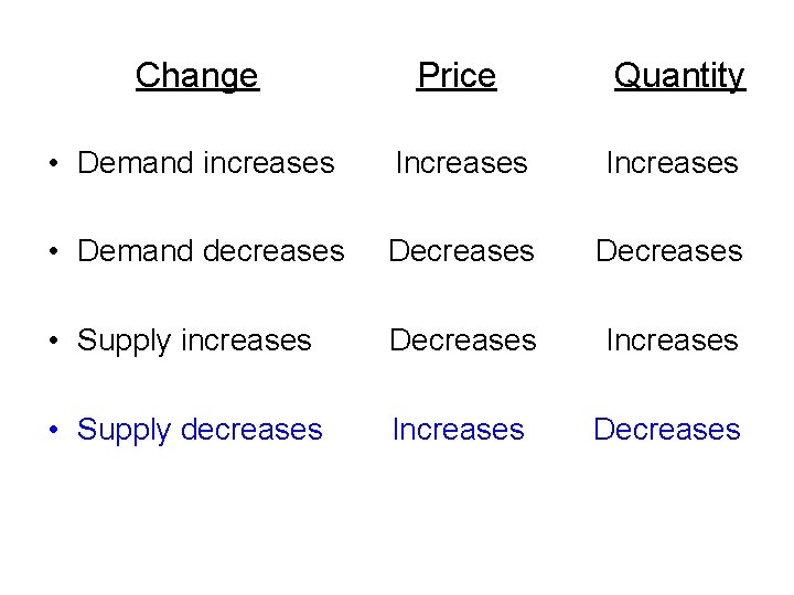 Change Price Quantity • Demand increases Increases • Demand decreases Decreases • Supply increases