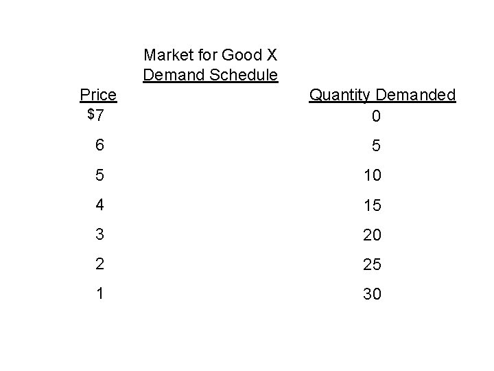 Market for Good X Demand Schedule Price $7 Quantity Demanded 0 6 5 5