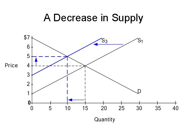 A Decrease in Supply 