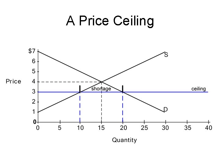 A Price Ceiling 