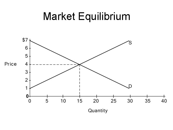 Market Equilibrium 