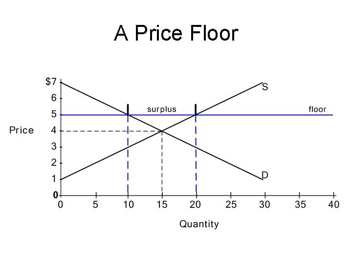 A Price Floor 