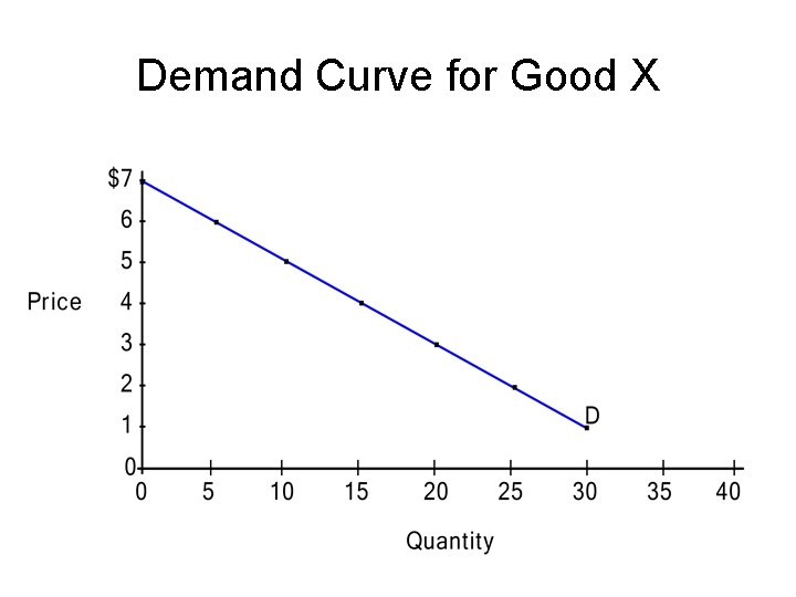 Demand Curve for Good X 
